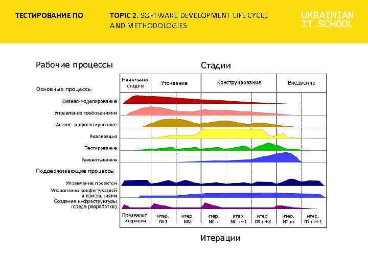 ТЕСТИРОВАНИЕ ПО TOPIC 2. SOFTWARE DEVELOPMENT LIFE CYCLE AND METHODOLOGIES 