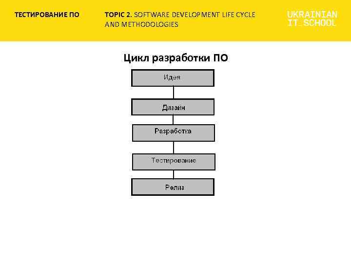 ТЕСТИРОВАНИЕ ПО TOPIC 2. SOFTWARE DEVELOPMENT LIFE CYCLE AND METHODOLOGIES Цикл разработки ПО 