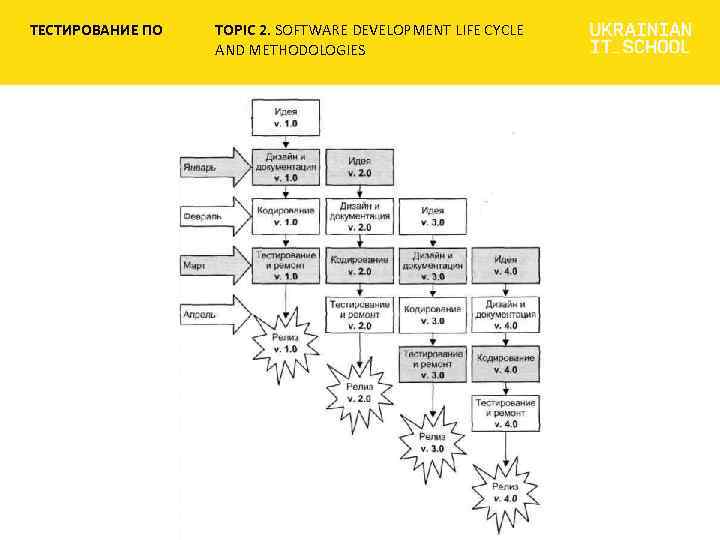 ТЕСТИРОВАНИЕ ПО TOPIC 2. SOFTWARE DEVELOPMENT LIFE CYCLE AND METHODOLOGIES 