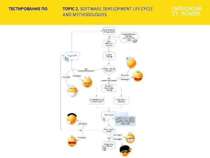 ТЕСТИРОВАНИЕ ПО TOPIC 2. SOFTWARE DEVELOPMENT LIFE CYCLE AND METHODOLOGIES 