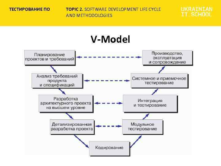 ТЕСТИРОВАНИЕ ПО TOPIC 2. SOFTWARE DEVELOPMENT LIFE CYCLE AND METHODOLOGIES V-Model 