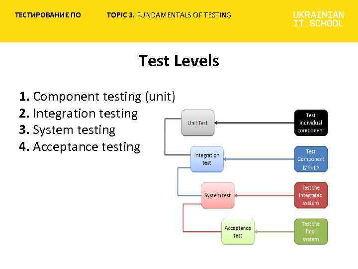 ТЕСТИРОВАНИЕ ПО TOPIC 3. FUNDAMENTALS OF TESTING Test Levels 1. Component testing (unit) 2.