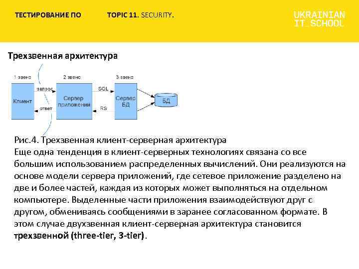 ТЕСТИРОВАНИЕ ПО TOPIC 11. SECURITY. Трехзвенная архитектура Рис. 4. Трехзвенная клиент-серверная архитектура Еще одна