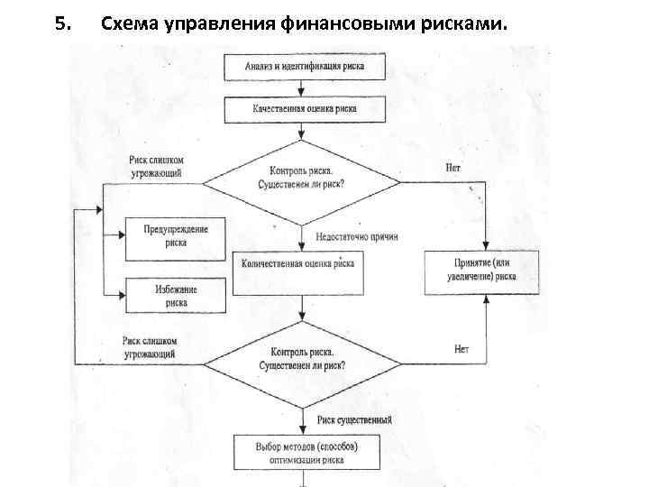 5. Схема управления финансовыми рисками. 