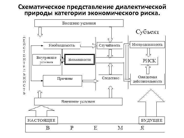Схематическое представление диалектической природы категории экономического риска. 