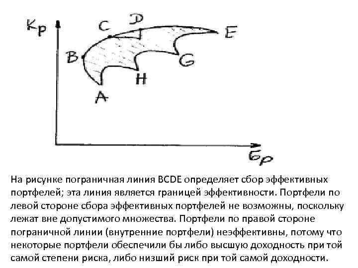 На рисунке пограничная линия BCDE определяет сбор эффективных портфелей; эта линия является границей эффективности.