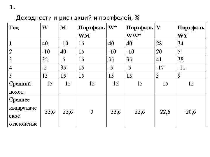 1. Доходности и риск акций и портфелей, % Год W M 1 2 3