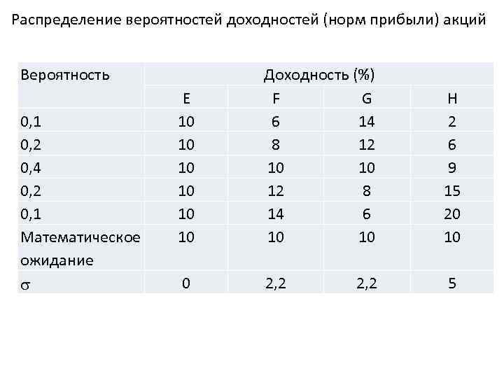 Распределение вероятностей доходностей (норм прибыли) акций Вероятность 0, 1 0, 2 0, 4 0,