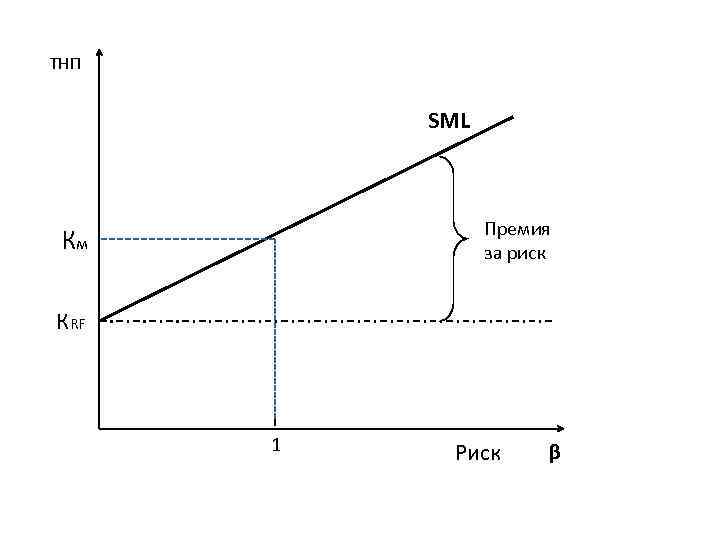 ТНП SML Премия за риск Км КRF 1 Риск β 
