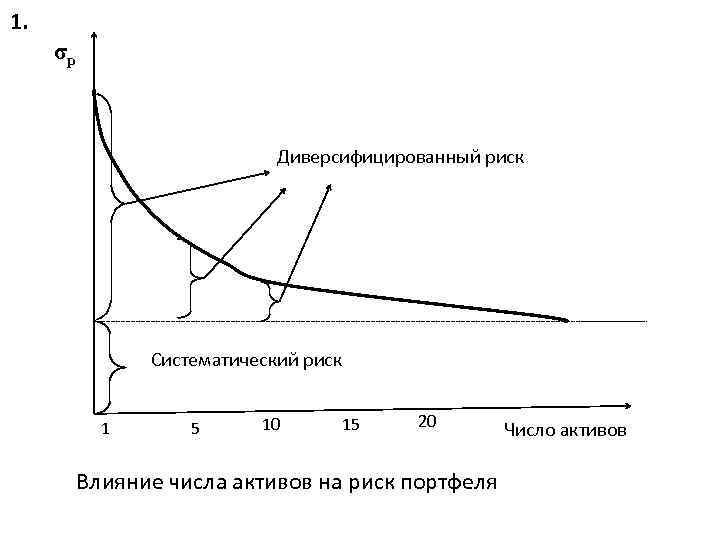 1. σp Диверсифицированный риск Систематический риск 1 5 10 15 20 Влияние числа активов