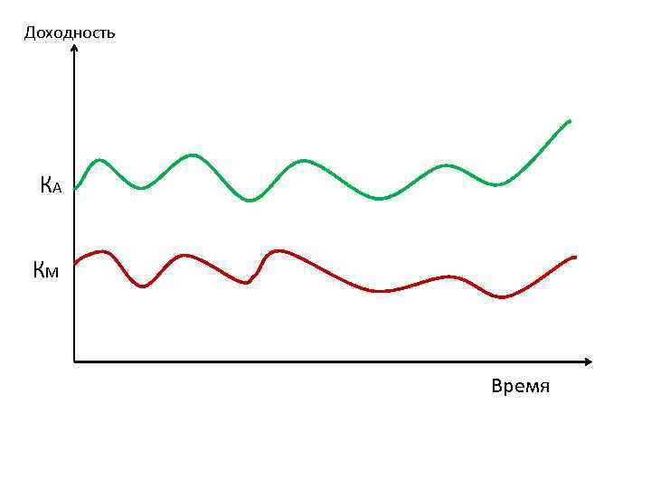 Доходность КА КМ Время 