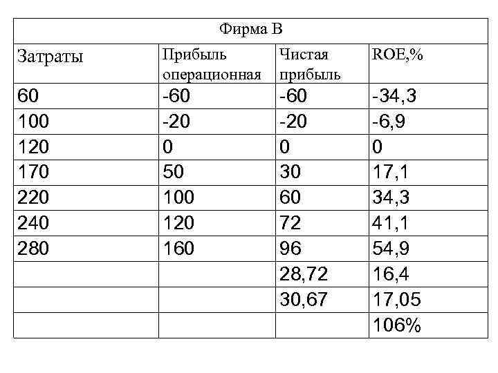 Фирма В Затраты Прибыль операционная Чистая прибыль ROE, % 60 100 120 170 220