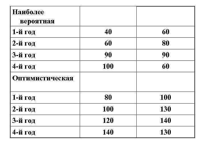 Наиболее вероятная 1 -й год 40 60 2 -й год 60 80 3 -й