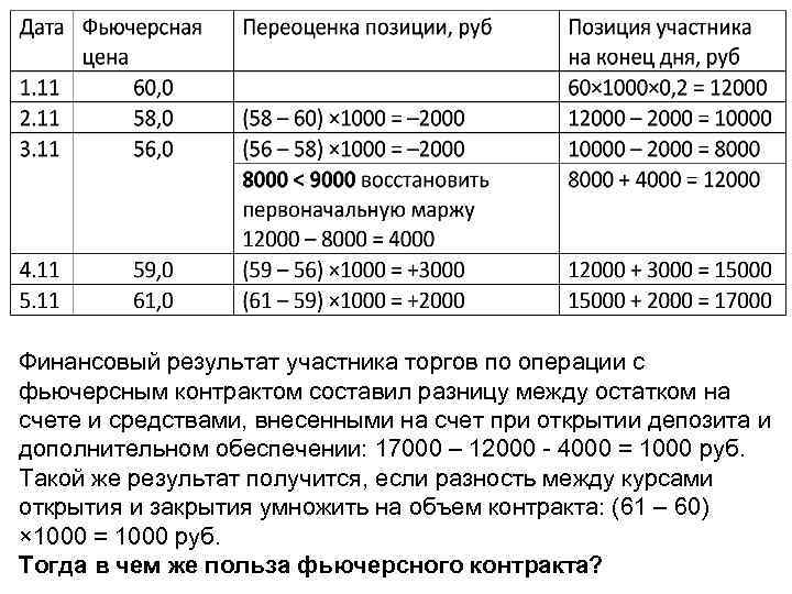 Финансовый результат участника торгов по операции с фьючерсным контрактом составил разницу между остатком на