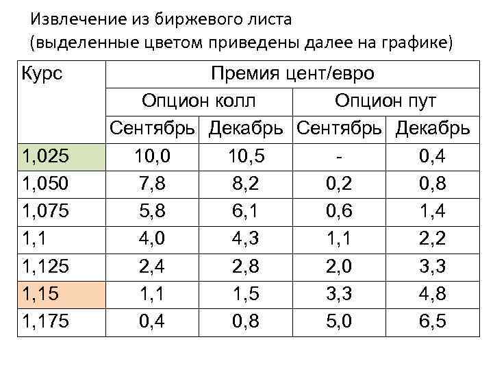 Извлечение из биржевого листа (выделенные цветом приведены далее на графике) Курс 1, 025 1,