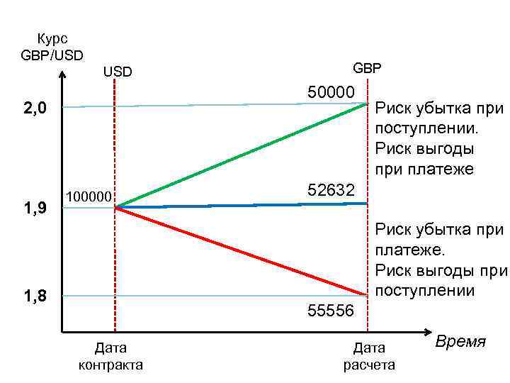 Курс GBP/USD 50000 2, 0 1, 9 GBP 100000 Риск убытка при поступлении. Риск