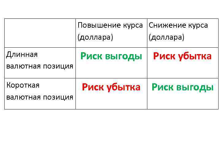  Повышение курса Снижение курса (доллара) Длинная валютная позиция Риск выгоды Риск убытка Короткая