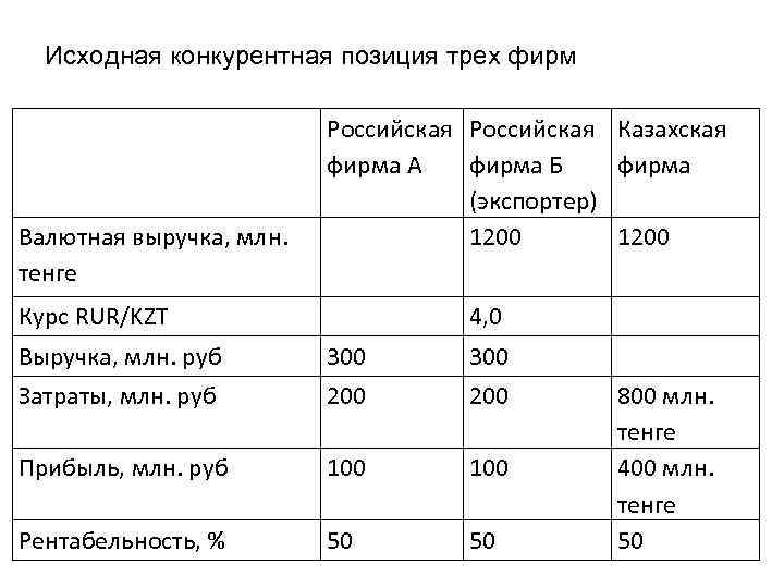 Исходная конкурентная позиция трех фирм Валютная выручка, млн. тенге Российская Казахская фирма А фирма