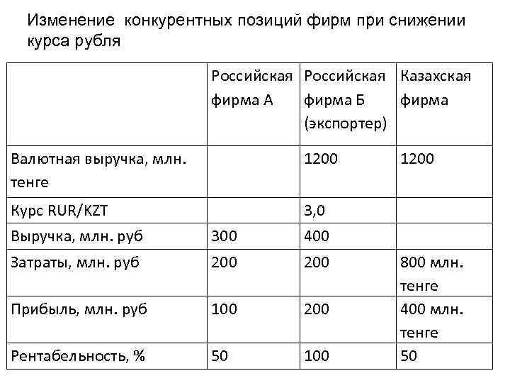 Изменение конкурентных позиций фирм при снижении курса рубля Российская Казахская фирма А фирма Б