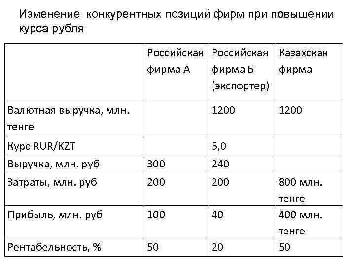 Изменение конкурентных позиций фирм при повышении курса рубля Российская Казахская фирма А фирма Б