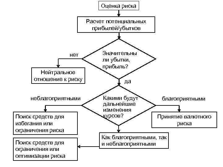 Оценка риска Расчет потенциальных прибылей/убытков нет Нейтральное отношение к риску неблагоприятными Поиск средств для