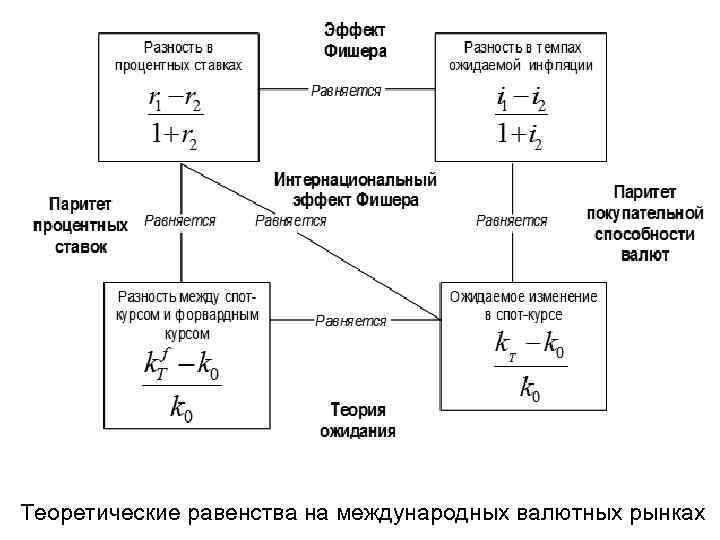 Теоретические равенства на международных валютных рынках 