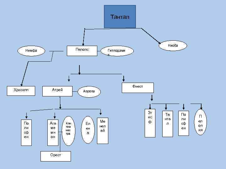 Тантал Нимфа Хрисипп По ли сф ен Ниоба Пелопс Фиест Атрей Ага ме мн