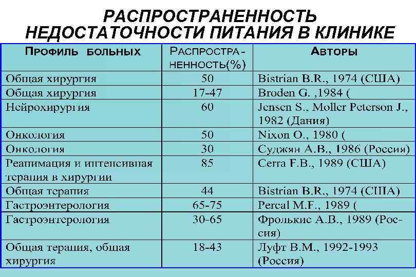 РАСПРОСТРАНЕННОСТЬ НЕДОСТАТОЧНОСТИ ПИТАНИЯ В КЛИНИКЕ 