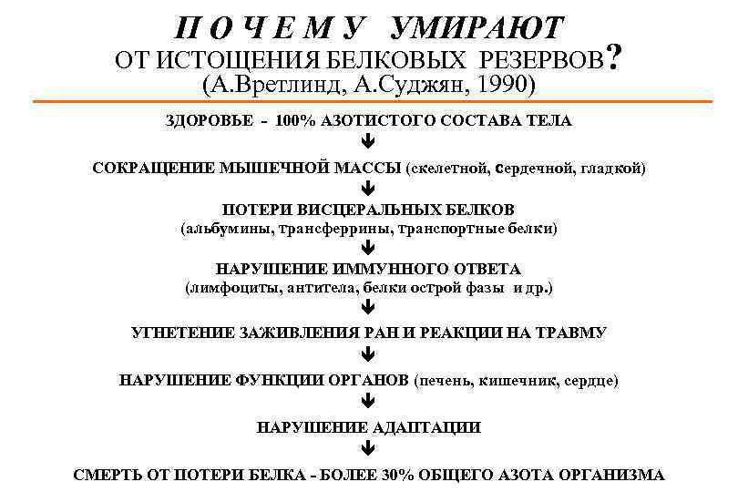 П О Ч Е М У УМИРАЮТ ОТ ИСТОЩЕНИЯ БЕЛКОВЫХ РЕЗЕРВОВ? (А. Вретлинд, А.