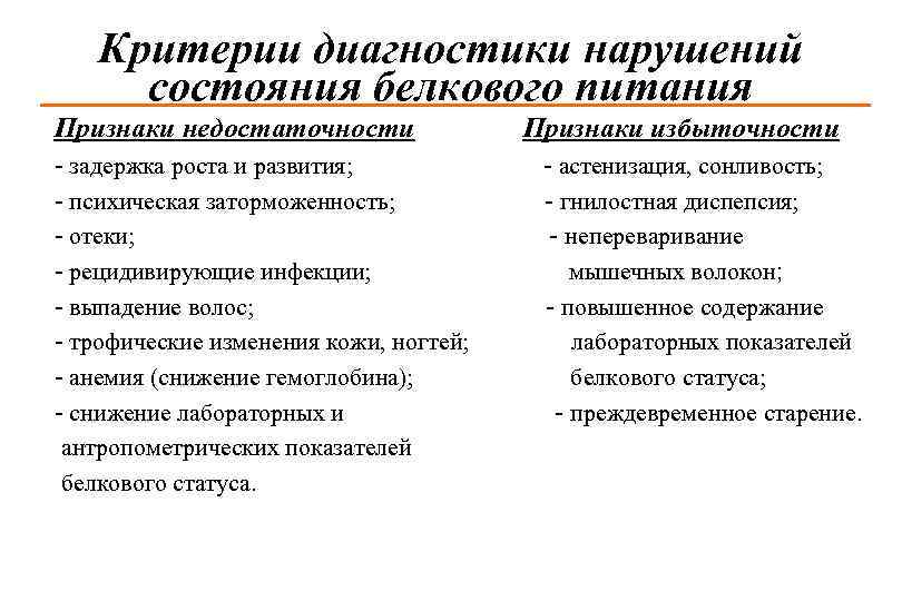 Критерии диагностики нарушений состояния белкового питания Признаки недостаточности - задержка роста и развития; -