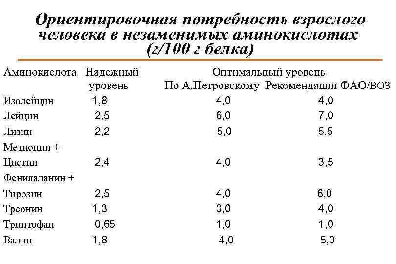 Норма триптофана. Суточная потребность аминокислот таблица. Суточная потребность человека в аминокислотах. Незаменимые аминокислоты норма. Суточная потребность человека в триптофане.