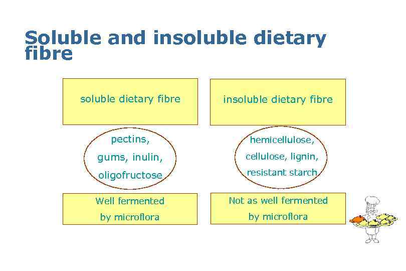 Soluble and insoluble dietary fibre pectins, hemicellulose, gums, inulin, cellulose, lignin, oligofructose resistant starch