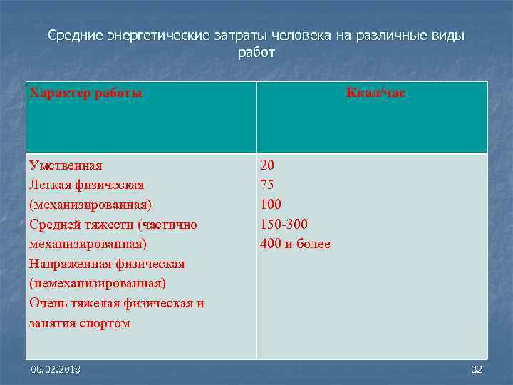 Средние энергетические затраты человека на различные виды работ Характер работы Умственная Легкая физическая (механизированная)