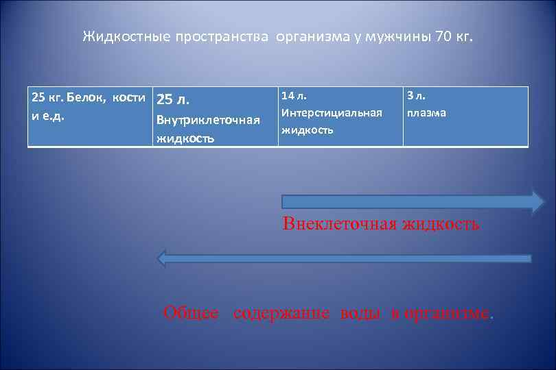 Жидкостные пространства организма у мужчины 70 кг. 25 кг. Белок, кости 25 л. и