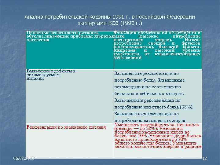 Анализ потребительской корзины 1991 г. в Российской Федерации экспертами ВОЗ (1992 г. ) Фиксация