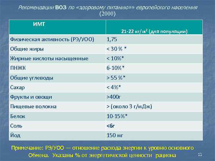 Рекомендации ВОЗ по «здоровому питанию» » европейского населения (2000) ИМТ 21 -22 кг/м 2