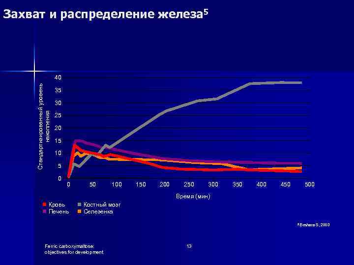 Захват и распределение железа 5 Стандартизированный уровень накопления 40 35 30 25 20 15