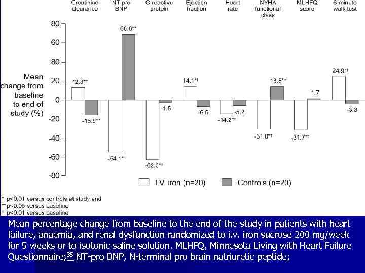 Mean percentage change from baseline to the end of the study in patients with