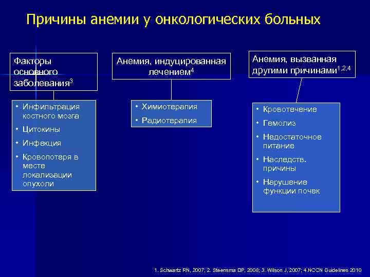 Причины анемии у онкологических больных Факторы основного заболевания 3 • Инфильтрация костного мозга •