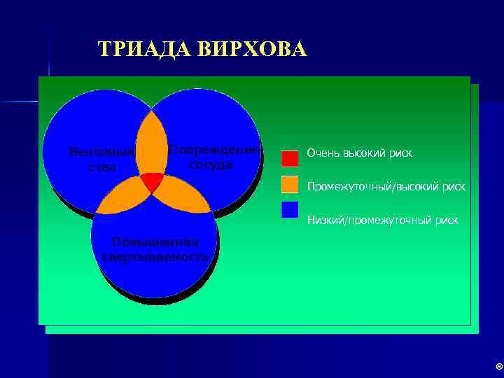 ТРИАДА ВИРХОВА Венозный стаз Повреждение сосуда Очень высокий риск Промежуточный/высокий риск Низкий/промежуточный риск Повышенная