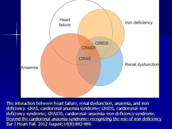 The interaction between heart failure, renal dysfunction, anaemia, and iron deficiency. CRAS, cardiorenal anaemia