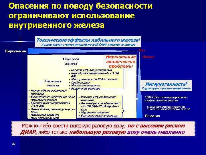 Опасения по поводу безопасности ограничивают использование внутривенного железа Токсические эффекты лабильного железа 1 Коррелируют