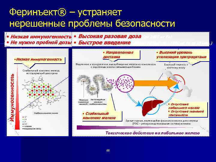 Феринъект® – устраняет нерешенные проблемы безопасности • Низкая иммуногенность • Высокая разовая доза (до