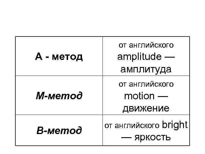 от английского А - метод М-метод В-метод amplitude — амплитуда от английского motion —