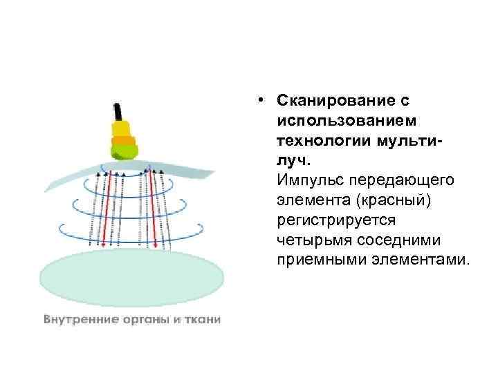  • Сканирование с использованием технологии мультилуч. Импульс передающего элемента (красный) регистрируется четырьмя соседними