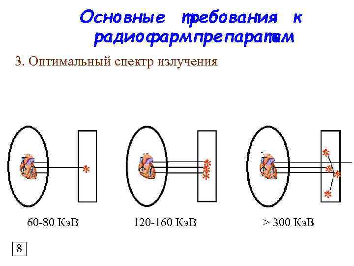 Основные требования к радиофармпрепаратам 3. Оптимальный спектр излучения * * 60 -80 Кэ. В