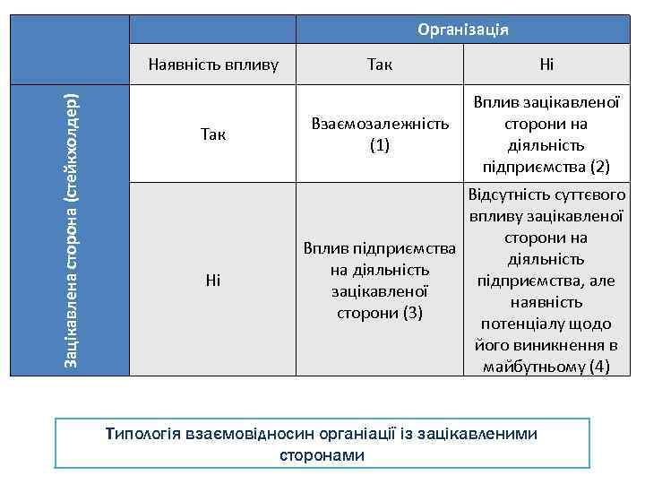  Зацікавлена сторона (стейкхолдер) Наявність впливу Так Ні Організація Так Ні Взаємозалежність (1) Вплив