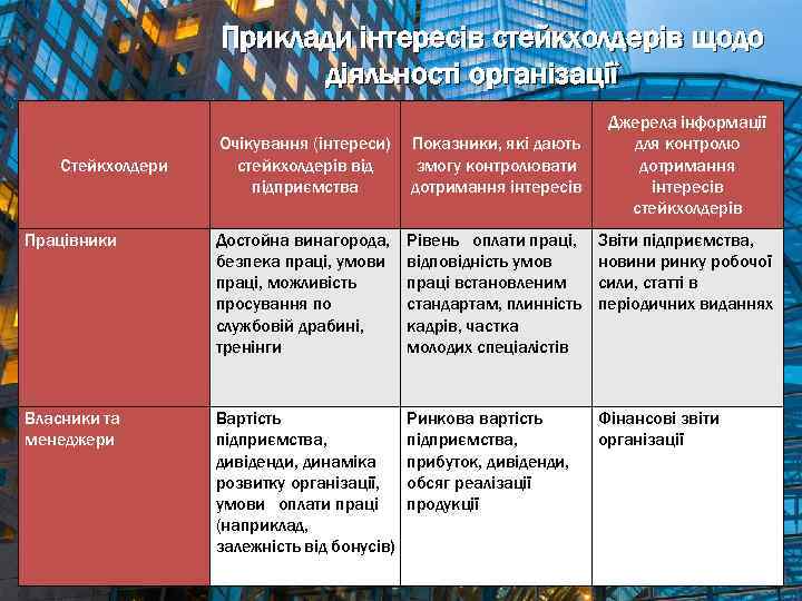 Приклади інтересів стейкхолдерів щодо діяльності організації Джерела інформації для контролю дотримання інтересів стейкхолдерів Очікування