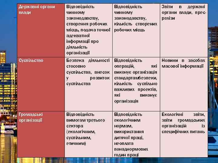 Державні органи влади Відповідність чинному законодавству, створення робочих місць, подача точної адекватної інформації про