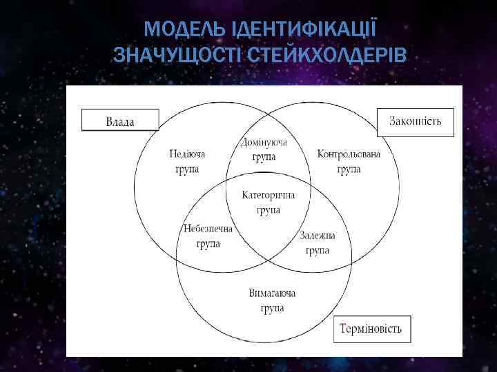 МОДЕЛЬ ІДЕНТИФІКАЦІЇ ЗНАЧУЩОСТІ СТЕЙКХОЛДЕРІВ 